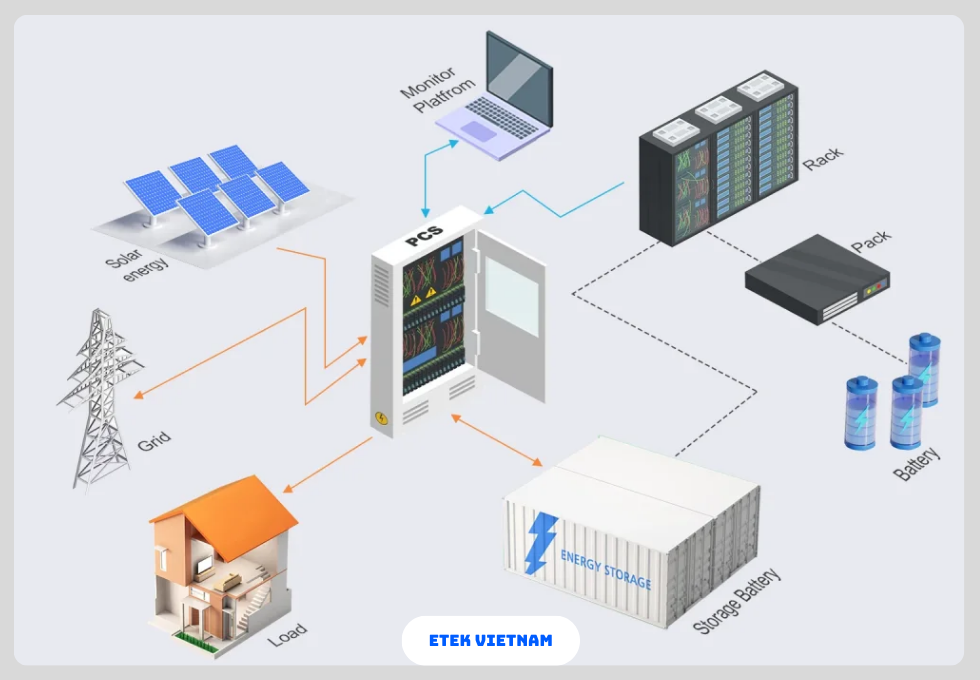 DÒNG NĂNG LƯỢNG BESS HOẠT ĐỘNG NHƯ THẾ NÀO? MÔ PHỎNG 6 BƯỚC TỪ SẠC ĐẾN XẢ TRONG THỰC TẾ