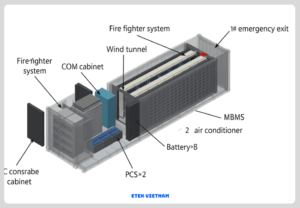 THÀNH PHẦN HỆ THỐNG BESS: VAI TRÒ CỦA PIN, PCS, BMS VÀ EMS TRONG VẬN HÀNH HIỆU QUẢ