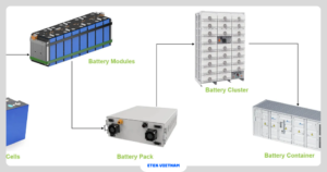 CHU TRÌNH SẠC XẢ BESS: 6 GIAI ĐOẠN VẬN HÀNH ẢNH HƯỞNG TRỰC TIẾP ĐẾN TUỔI THỌ PIN