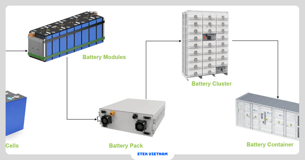 CHU TRÌNH SẠC XẢ BESS: 6 GIAI ĐOẠN VẬN HÀNH ẢNH HƯỞNG TRỰC TIẾP ĐẾN TUỔI THỌ PIN