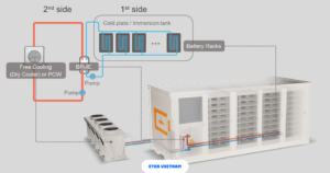 LÀM MÁT HỆ THỐNG BESS: 5 GIẢI PHÁP KIỂM SOÁT NHIỆT GIÚP PIN VẬN HÀNH ỔN ĐỊNH VÀ BỀN HƠN
