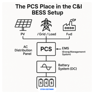 THIẾT KẾ ĐIỀU KHIỂN BESS: 6 NGUYÊN TẮC XÂY DỰNG HỆ THỐNG EMS–SCADA ỔN ĐỊNH VÀ AN TOÀN