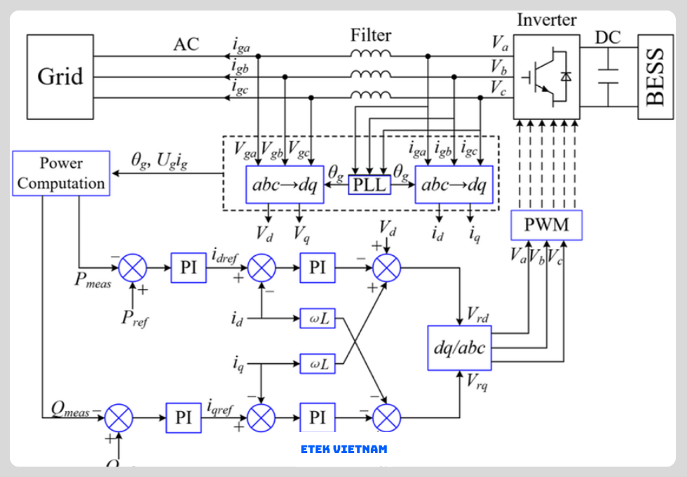 TÀI LIỆU VẬN HÀNH BESS: 10 BỘ HỒ SƠ KỸ THUẬT BẮT BUỘC CHO QUẢN LÝ VÀ AUDIT HỆ THỐNG