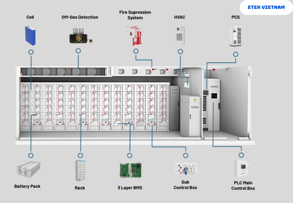 MẤT CÂN BẰNG PIN BESS: 6 NGUYÊN NHÂN PHỔ BIẾN GÂY SUY GIẢM HIỆU SUẤT VÀ RỦI RO AN TOÀN